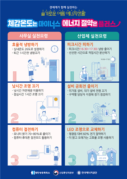 낮 시간 조명 끄고 LED 사용… 기업들 에너지 절약 캠페인 낮 시간 조명 끄고 LED 사용… 기업들 에너지 절약 캠페인